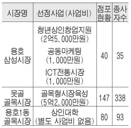 못골골목시장, 용호삼성시장, 용호1동골목시장 `전통시장 르네상스' 예산 8억원 투입