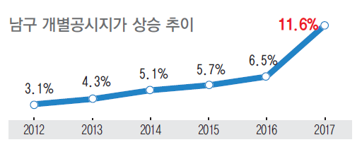 2017년 남구 땅값〈개별공시지가〉 11.6% 올랐다