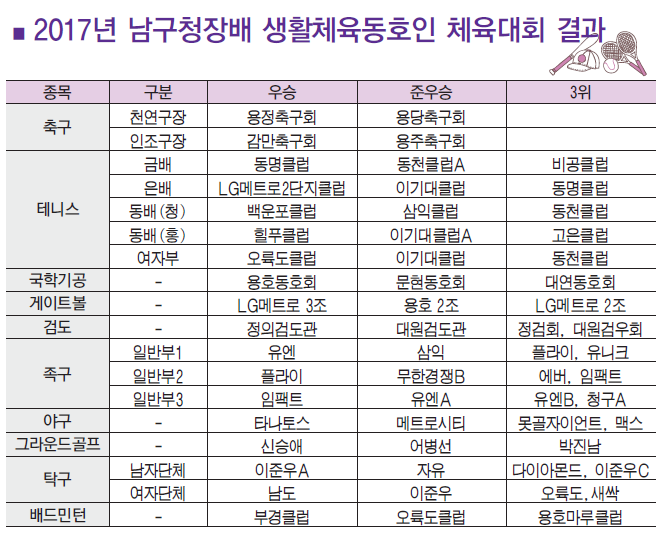 `마을 올림픽' 2017 남구 생활체육동호인체육대회 성료