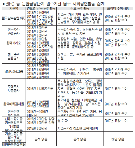 문현금융단지 입주기관 남구 사회공헌활동 `명암'