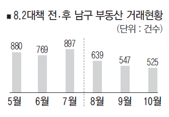 부동산대책 효과 … 남구 거래량 급감