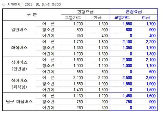 부산광역시 버스 요금변경 알림0