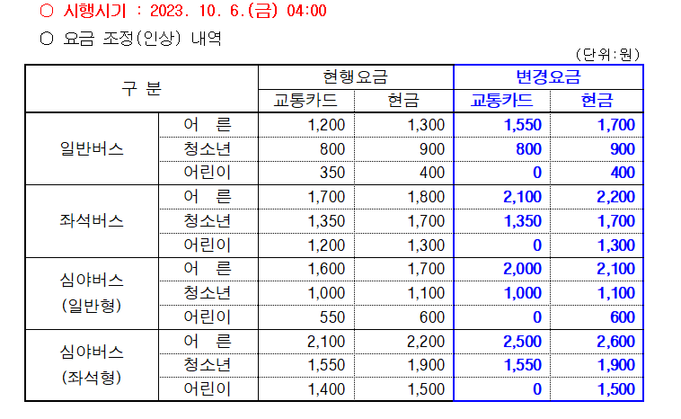 부산 여객자동차운송사업(시내버스) 요금변경(인상) 신고 수리 알림0