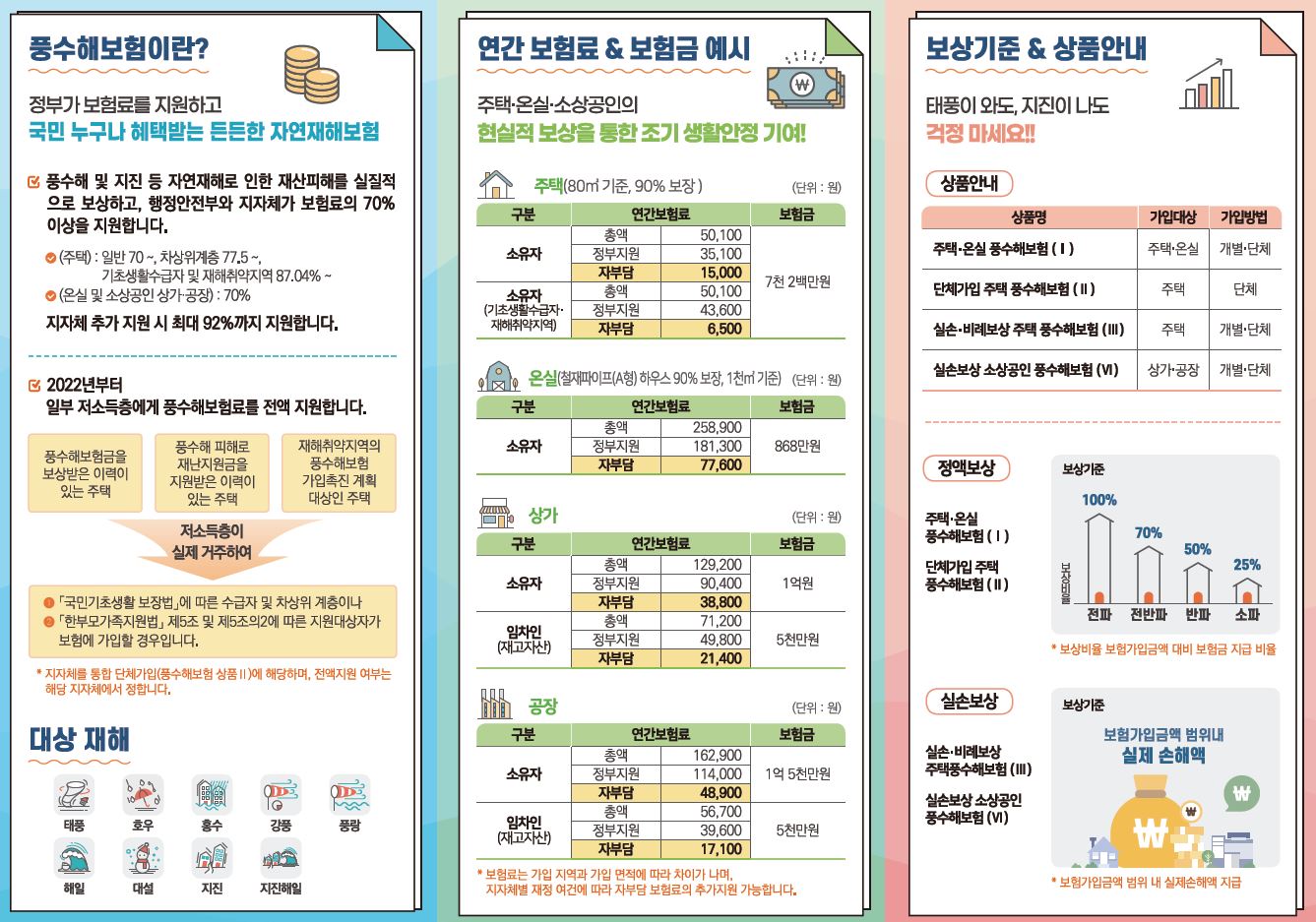 보험료의 70%이상을 지원하는 풍수해 보험 가입 안내1