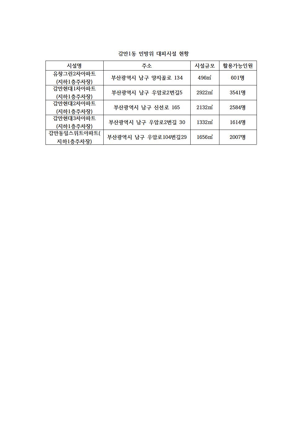 감만1동 민방위 대피시설 현황 안내0
