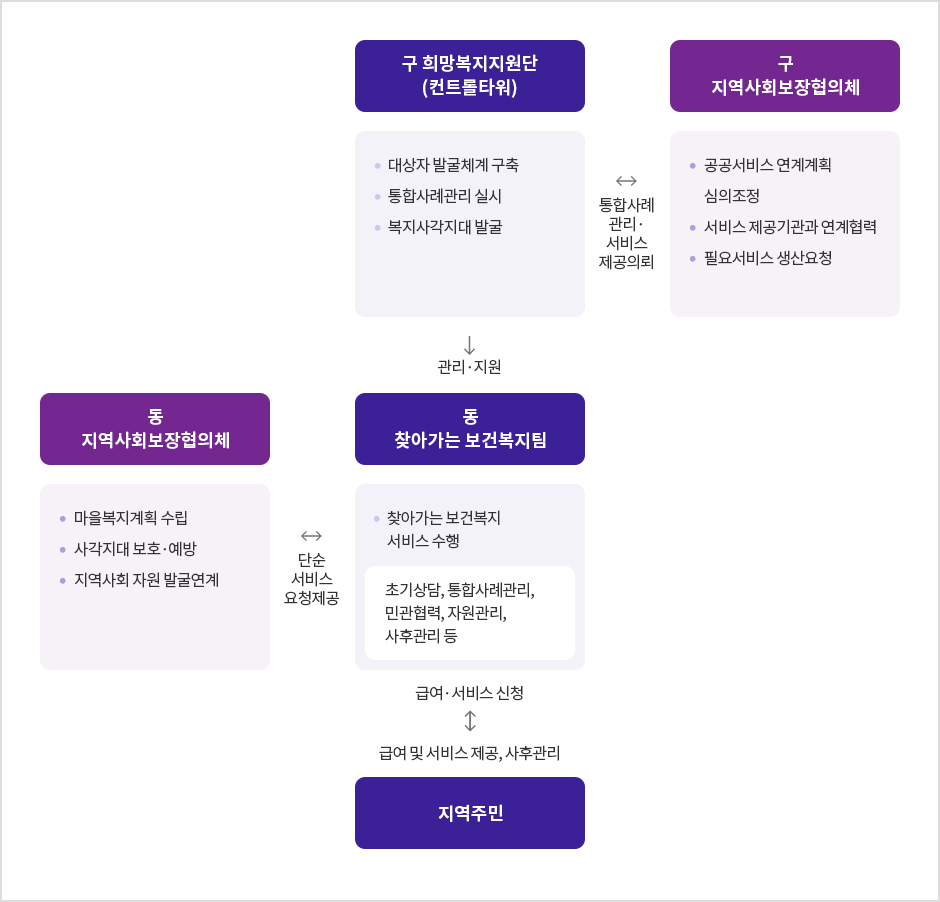 구 희망복지지원단 (컨트롤타워)
- 대상자 발굴체계 구축
- 통합사례관리 실시
- 복지사각지대 발굴
/통합사례 관리·서비스 제공의뢰/
구 지역사회보장협의체
- 공공서비스 연계계획 심의조정
- 서비스 제공기관과 연계협력
- 필요서비스 생산요청
/관리지원/
동 지역사회보장협의체
- 마을복지계획 수립
- 사각지대 보호·예방
- 지역사회 자원 발굴연계
/단순 서비스 요청제공/
- 찾아가는 보건복지 서비스 수행
> 초기상담, 통합사례관리, 민관협력, 자원관리, 사후관리 등
/급여·서비스 신청, 급여 및 서비스 제공, 사후관리/
지역주민
