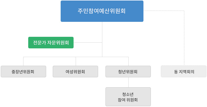 주민참여예상위원회 / 전문가 자문위원회 / 중장년위원회 / 여성위원회 / 청년위원회 / 동 지역회의 / 청소년 참여 위원회