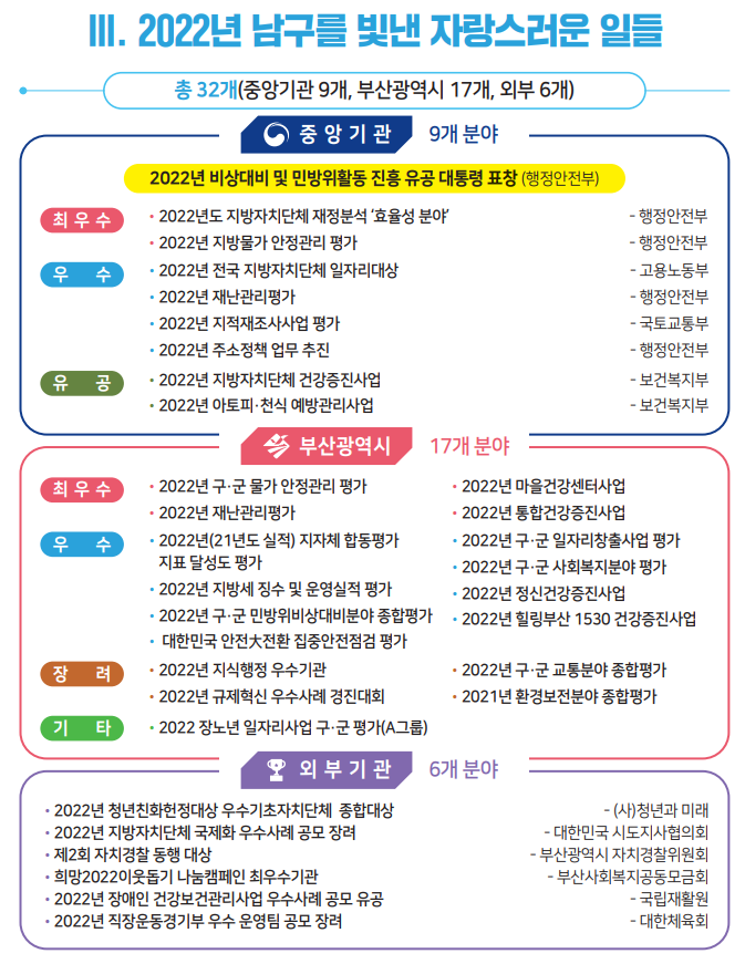 
        2022년 남구를 빛낸 자랑스러운 일들
        총 21개(중앙기관 9개, 부산광역시 17개, 외부 6개)
        [중앙기관 9개분야]
        2022년 비상대비 및 민방위활동 진흥 유공 대통령 표창(행정안전부)
        최우수
        - 2022년도 지방자치단체 재정분석 효율성 분야(행정안전부)
        - 2022년 지방물가 안전관리 평가(행정안전부)
        우수
        - 2022년 전국 지방자치단체 일자리대상(고용노동부)
        - 2022년 재난관리평가(행정안전부)
        - 2022년 지적재조사사업 평가(국토교통부)
        - 2022년 주소정책 업무 추진(행정안전부)
        유공
        - 2022년 지방자치단체 건강증진 사업(보건복지부)
        - 2022년 아토피, 천식 예방관리사업(보건복지부)
        [부산광역시 17개 분야]
        최우수
        - 2022년 구, 군 물가 안전관리 평가
        - 2022년 마을건강센터 사업
        - 2022년 재난관리평가
        - 2022년 통합건강증진사업
        우수
        - 2022년(21년 실적) 지자체 합동평가 지표 달성도 평가
        - 2022년 구, 군 일자리 창출사업 평가
        - 2022년 지방세 징수 및 운영실적 평가
        - 2022년 정신건강증진사업
        - 2022년 구, 군 민방위비상대비분야 종합평가
        - 대한민국 안전大전환 집중안전점검 평가
        - 2022년 힐링부산 1530 건강증진사업
        장려
        - 2022년 지식행정 우수기관
        - 2022년 구, 군 교통분야 종합평가
        - 2022년 규제혁신 우수사례 경진대회
        - 2021년 환경보전분야 종합평가
        기타
        - 2022년 장노년 일자리사업 구, 군 평가(A그룹)
        [외부 기관 6개 분야]
        - 2022년 청년친화현정대상 우수기초자치단체 종합대상((사)청년과 미래)
        - 202년 지방자치단체 국제화 우수사례 공모 장례(대한민국 시도지사협의회)
        - 제2회 자치경찰 동행 대상(부산광역시 자치경찰위원회)
        - 희망 2022이웃돕기 나눔캠페인 최우수기관(부산사회복지공동모금회)
        - 2022년 장애인 건강보건관리사업 우수사례 공모 유공(국립재활원)
        - 2022년 직장운동경기부 우수 운영팀 공모 장려(대한체육회)
    

        
        
