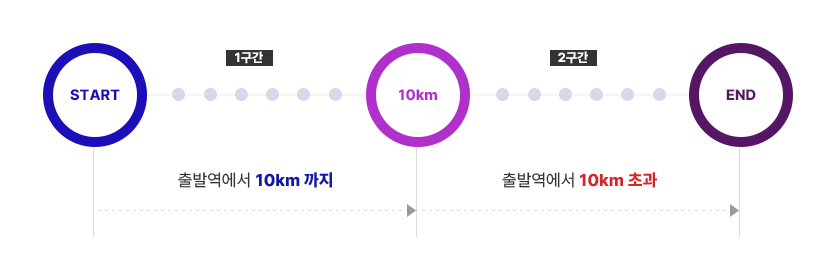 1구간 : START(출발역)에서 10km까지 2구간 : 출발역에서 도착지(END)까지 10km초과 