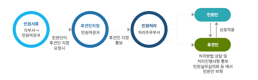 
                    민원서류(각부서→민원여권과)>민원인이 후견인 지정 요청시>후견인지정(민원여권과)>후견인 지정 통보>민원처리(처리주무부서>)민원인*상호작용*후견인*처리방법 상담 및 처리진행사항 통보 민원실무심의회 등에서 민원인 보좌
                