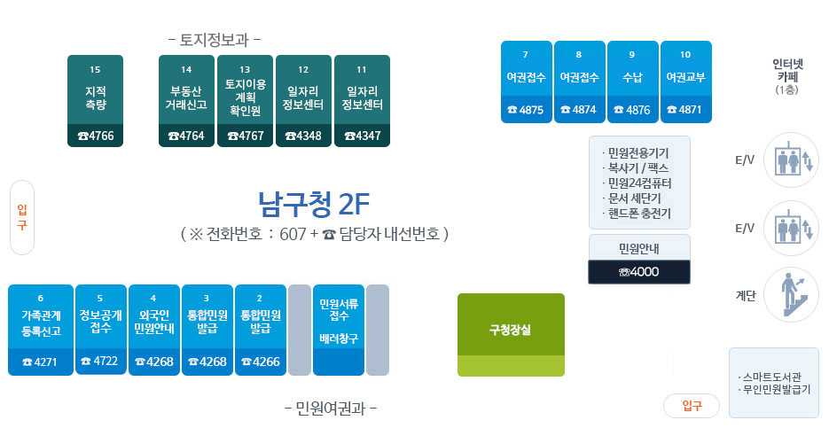 남구청 2층 통합 민원실 창구 안내도 이미지 : 남구청2층 (전화번호 607   담당자 내선번호 )
민원여권과 : 민원서류접수 배려창구 , 2 통합민원 발급(4266) , 3 통합민원발급(4268) , 4외국인 민원안내 (4268) , 5 정보공개 접수(4722) , 6 가족관계 등록신고(4271), 7 여권접수(4875) ,8 여권접수(4874) , 9 수납(4876), 10 여권교부(4871) / 구청장실 / 입구쪽에 스마트 도서관, 계단, 엘리베이터 / 1층 인터넷 카페 / 토지정보과 :11 일자리정보센터 (4347), 12 일자리정보센터(4348), 13 토지이용계획확인원 (4767) , 14 부동산거래신고(4764) , 15 지적측량(4766) / 민원전용기기,  복사기/팩스, 민원24컴퓨터, 문서세단기, 핸드폰 충전기가 입구쪽에 있고 민원안내(4000) / 민원실 남쪽 입구에 스마트 도서관, 무인민원 발급기, 엘리베이터, 계단