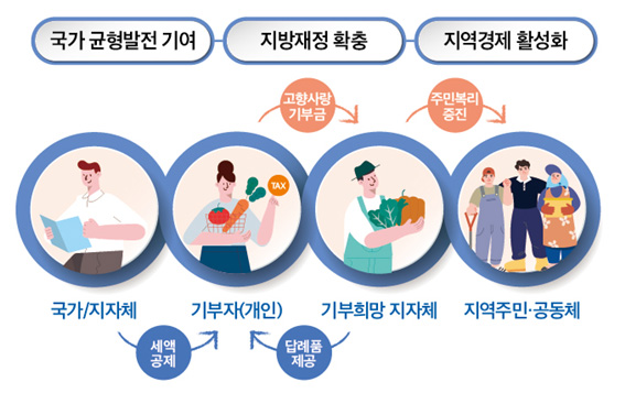 국가 균형발전 기여, 지방 재정 확충, 지역경제 활성화, 국자지자체(세액공제) - 기부자(개인)(답례품제공) - 기부희망 지자체 - 지역공동, 공동체 / 고향사랑 기부금, 주민복지 증진