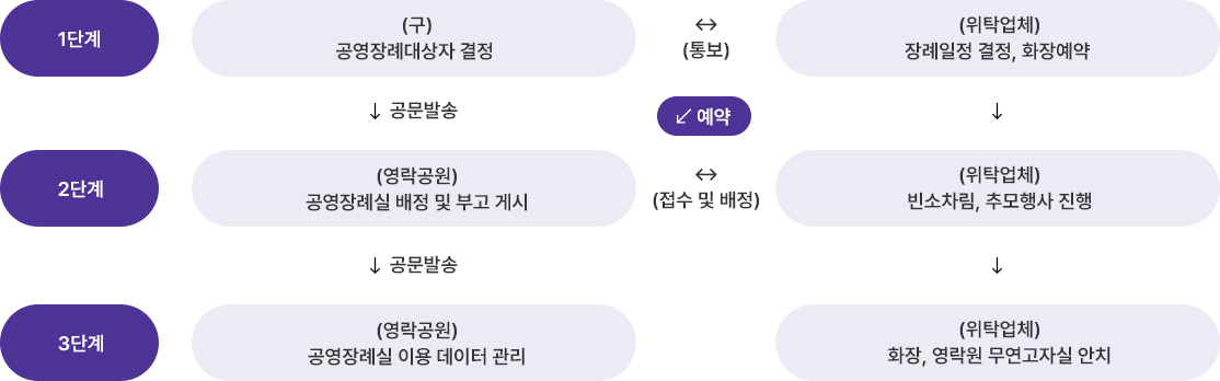 1단계 (구)공영장례대상자 결정 ↔(통보)(위탁업체)장례일정 결정, 화장예약  ⇩(공문발송) ⇙(예약)⇩2단계 (영락공원)공영장례실 배정 및 부고 게시↔(접수 및 배정)(위탁업체)빈소차림, 추모행사 진행 ⇩(현황관리) ⇩(화장장 이동)3단계 (영락공원)공영장례실 이용 데이터 관리 (위탁업체)화장, 영락원 무연고자실 안치