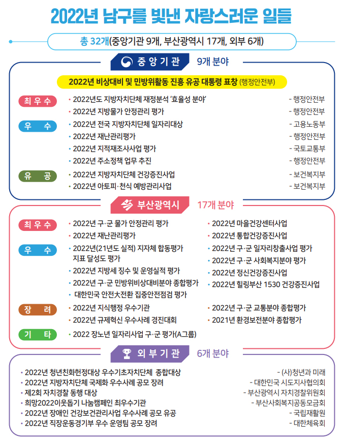 
				2022년 남구를 빛낸 자랑스러운 일들
				총 21개(중앙기관 9개, 부산광역시 17개, 외부 6개)
				[중앙기관 9개분야]
				2022년 비상대비 및 민방위활동 진흥 유공 대통령 표창(행정안전부)
				최우수
				- 2022년도 지방자치단체 재정분석 효율성 분야(행정안전부)
				- 2022년 지방물가 안전관리 평가(행정안전부)
				우수
				- 2022년 전국 지방자치단체 일자리대상(고용노동부)
				- 2022년 재난관리평가(행정안전부)
				- 2022년 지적재조사사업 평가(국토교통부)
				- 2022년 주소정책 업무 추진(행정안전부)
				유공
				- 2022년 지방자치단체 건강증진 사업(보건복지부)
				- 2022년 아토피, 천식 예방관리사업(보건복지부)
				[부산광역시 17개 분야]
				최우수
				- 2022년 구, 군 물가 안전관리 평가
				- 2022년 마을건강센터 사업
				- 2022년 재난관리평가
				- 2022년 통합건강증진사업
				우수
				- 2022년(21년 실적) 지자체 합동평가 지표 달성도 평가
				- 2022년 구, 군 일자리 창출사업 평가
				- 2022년 지방세 징수 및 운영실적 평가
				- 2022년 정신건강증진사업
				- 2022년 구, 군 민방위비상대비분야 종합평가
				- 대한민국 안전大전환 집중안전점검 평가
				- 2022년 힐링부산 1530 건강증진사업
				장려
				- 2022년 지식행정 우수기관
				- 2022년 구, 군 교통분야 종합평가
				- 2022년 규제혁신 우수사례 경진대회
				- 2021년 환경보전분야 종합평가
				기타
				- 2022년 장노년 일자리사업 구, 군 평가(A그룹)
				[외부 기관 6개 분야]
				- 2022년 청년친화현정대상 우수기초자치단체 종합대상((사)청년과 미래)
				- 202년 지방자치단체 국제화 우수사례 공모 장례(대한민국 시도지사협의회)
				- 제2회 자치경찰 동행 대상(부산광역시 자치경찰위원회)
				- 희망 2022이웃돕기 나눔캠페인 최우수기관(부산사회복지공동모금회)
				- 2022년 장애인 건강보건관리사업 우수사례 공모 유공(국립재활원)
				- 2022년 직장운동경기부 우수 운영팀 공모 장려(대한체육회)
			
		
				
				