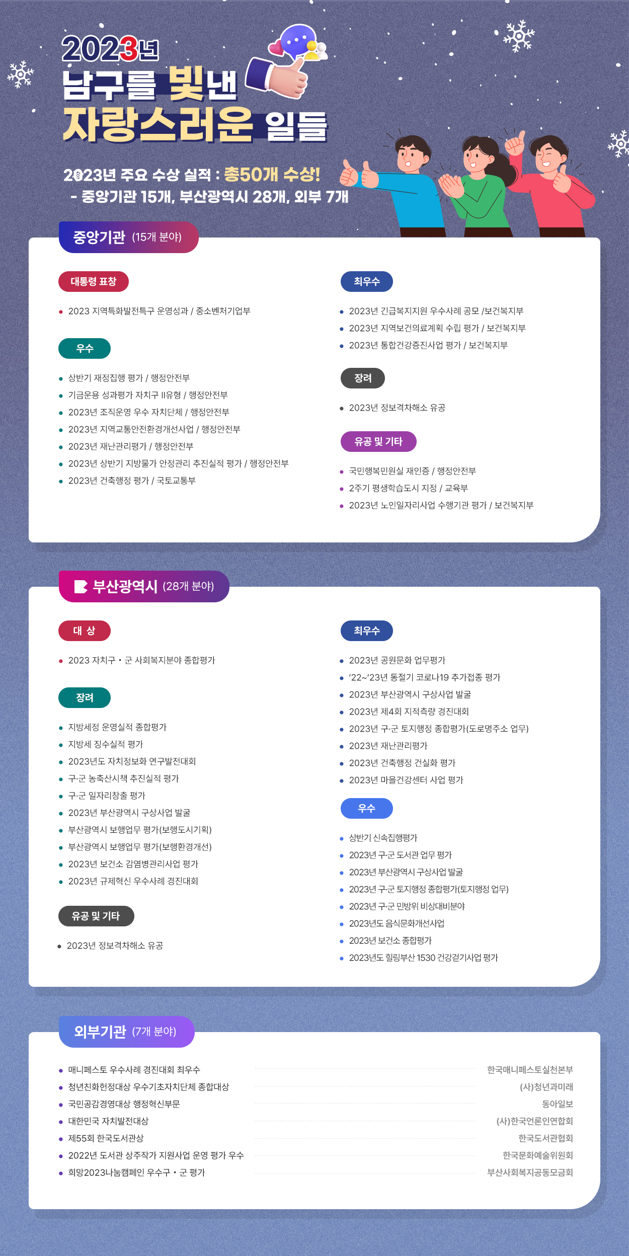 
				2023 수상실적
				2023년 주요 수상 실적 : 총49개 수상! 
				- 중앙기관 15개, 부산광역시 27개, 외부 7개

				중앙기관

				대통령 표창
				2023 지역특화발전특구 운영성과 / 중소벤처기업부
				최우수
				2023년 긴급복지지원 우수사례 공모 /보건복지부
				2023년 지역보건의료계획 수립 평가 / 보건복지부
				2023년 통합건강증진사업 평가 / 보건복지부
				우수
				상반기 재정집행 평가 / 행정안전부
				기금운용 성과평가 자치구 Ⅱ유형 / 행정안전부
				2023년 조직운영 우수 자치단체 / 행정안전부
				2023년 지역교통안전환경개선사업 / 행정안전부
				2023년 재난관리평가 / 행정안전부
				2023년 상반기 지방물가 안정관리 추진실적 평가 / 행정안전부
				2023년 건축행정 평가 / 국토교통부
				장려
				2023년 우수통합사례관리 공모전 / 한국사회보장정보원
				유공 및 기타
				국민행복민원실 재인증 / 행정안전부 
				2주기 평생학습도시 지정 / 교육부
				2023년 노인일자리사업 수행기관 평가 / 보건복지부


				부산광역시
				대   상
				2023 자치구·군 사회복지분야 종합평가
				최우수
				2023년 공원문화 업무평가 / ’22~’23년 동절기 코로나19 추가접종 평가
				2023년 부산광역시 구상사업 발굴 / 2023년 제4회 지적측량 경진대회
				2023년 구·군 토지행정 종합평가(도로명주소 업무) / 2023년 재난관리평가
				2023년 건축행정 건실화 평가 / 2023년 마을건강센터 사업 평가
				우수
				상반기 신속집행평가 / 2023년 구·군 도서관 업무 평가
				2023년 부산광역시 구상사업 발굴 / 2023년 구·군 토지행정 종합평가(토지행정 업무)
				2023년 구·군 민방위 비상대비분야 / 2023년도 음식문화개선사업
				2023년 보건소 종합평가 / 2023년도 힐링부산 1530 건강걷기사업 평가
				장려
				지방세정 운영실적 종합평가 / 지방세 징수실적 평가
				2023년도 자치정보화 연구발전대회 / 구·군 농축산시책 추진실적 평가 
				구·군 일자리창출 평가 / 2023년 부산광역시 구상사업 발굴
				부산광역시 보행업무 평가(보행도시기획) / 부산광역시 보행업무 평가(보행환경개선) 
				2023년 보건소 감염병관리사업 평가
				유공 및 기타
				2023년 정보격차해소 유공

				외부기관
				매니페스토 우수사례 경진대회 최우수 / 한국매니페스토실천본부 
				청년친화헌정대상 우수기초자치단체 종합대상 / (사)청년과미래 
				국민공감경영대상 행정혁신부문 / 동아일보
				대한민국 자치발전대상 / (사)한국언론인연합회 
				제55회 한국도서관상 / 한국도서관협회
				2022년 도서관 상주작가 지원사업 운영 평가 우수 / 한국문화예술위원회 
				희망2023나눔캠페인 우수구·군 평가 / 부산사회복지공동모금회
				
				