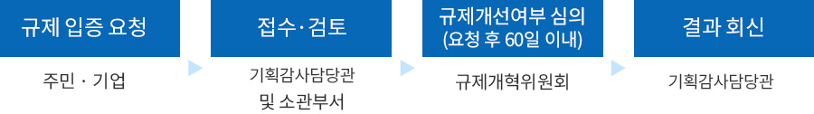 규제 입증 요청 : 주민·기업 -> 접수·검토 : 기획감사담당관 및 소관부서 -> 규제개선여부 심의(요청 후 60일 이내) : 규제개혁위원회 -> 결과회신 : 기획감사담당관 