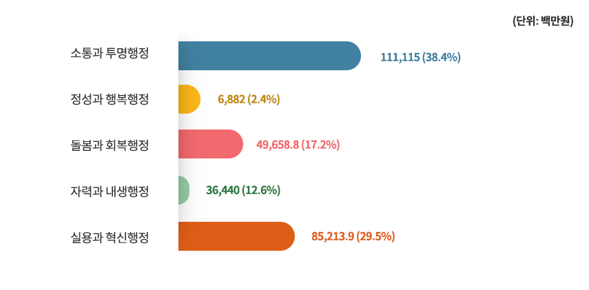 소통과 투명행정102,715 (50.9%) , 정성과 행복행정6,308 (3.1%), 돌봄과 회복행정  19,752.2 (9.8%), 자력과 내생행정 2,795 (1.4%), 실용과 혁신행정 70,245.3 (34.8%)