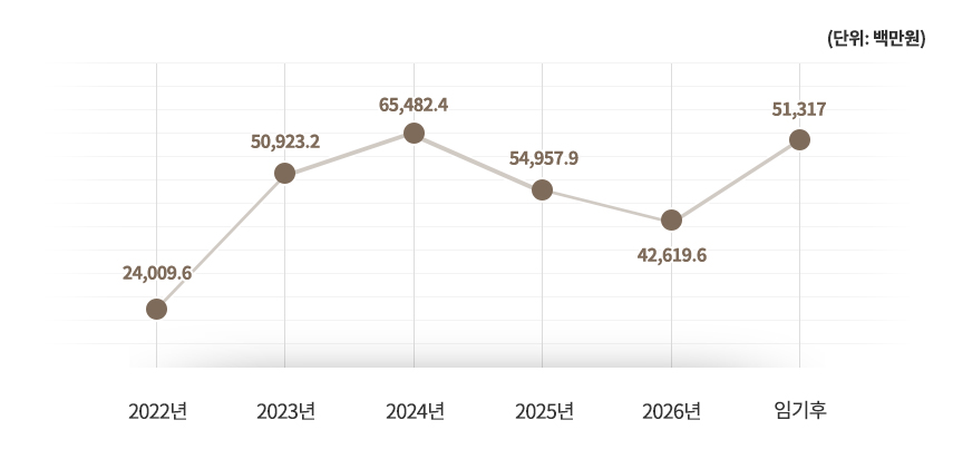 2022년 22,077.6(11%), 2023년 32,247.1(17%), 2024년 51,665.9(27%), 2025년 52,618.9(27%), 2026년22,149.9(12%), 임기후 11,360.0(6%) 