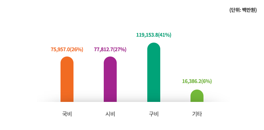 국비48,689(25%), 시비 51,527.2(27%), 구비 84,422.2(44%), 기타 7,481(4%)