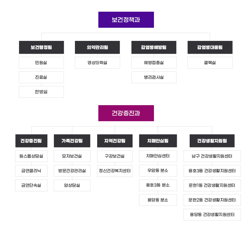 [보건소장]
- [보건정책과]
[보건행정팀:행정실, 민원실, 진료실, 구강보건실, 물리치료실],
[의약관리팀:영상의학실]
[감염병관리팀:예방접종실,병리검사실]
[감염병대응팀:결핵실]
- [건강증진과]
[건강증진팀:건강체험실,금연클리닉실]
[가족보건팀:암상담실,모자보건실,방문건강관리실,한방실,정신건강증진센터]
[지역건강팀]
- [진료의사,한의사]
