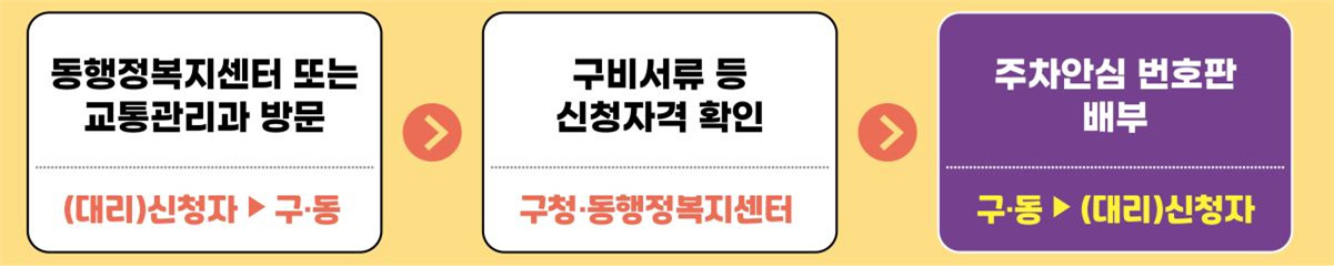 부산 남구 내 동행정복지센터 및 남구청 교통관리과 방문