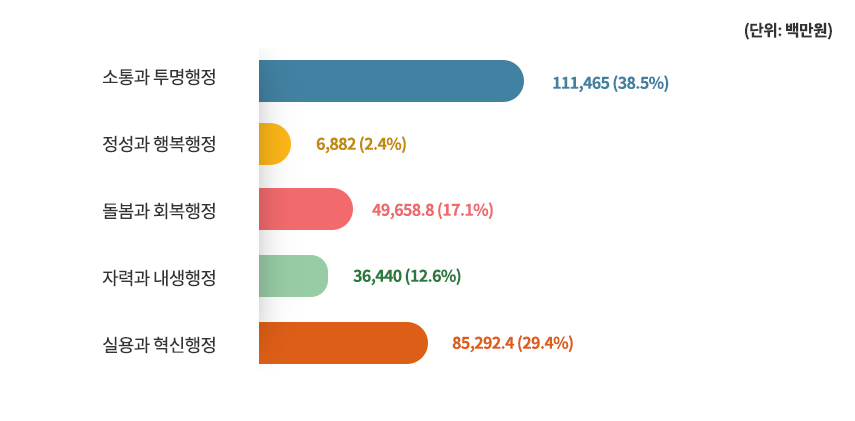 소통과 투명행정102,715 (50.9%) , 정성과 행복행정6,308 (3.1%), 돌봄과 회복행정  19,752.2 (9.8%), 자력과 내생행정 2,795 (1.4%), 실용과 혁신행정 70,245.3 (34.8%)
