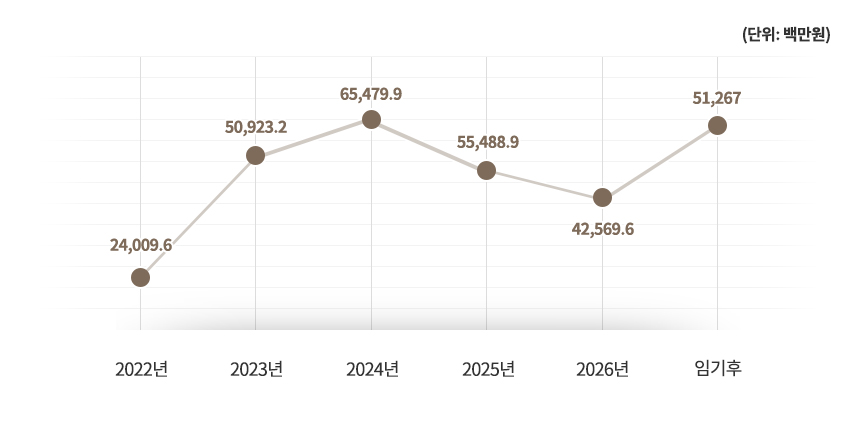 2022년 22,077.6(11%), 2023년 32,247.1(17%), 2024년 51,665.9(27%), 2025년 52,618.9(27%), 2026년22,149.9(12%), 임기후 11,360.0(6%)