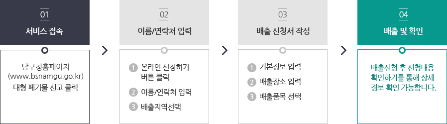 1. 서비스 접속 : 남구청홈페이지(https://www.bsnamgu.go.kr/) 대형 폐기물 신고 클릭; 2. 이름/연락처 입력 1)온라인 신청하기 버튼클릭 2)이름/연락처 입력 3)배출지역선택; 3. 배출 신청서 작성 1)기본정보 입력 2)배출장소 입력 3)배출품목 선택; 4. 배출 및 확인 : 배출신청 후 신청내용확인하기를 통해 상세 정보 확인 가능합니다.