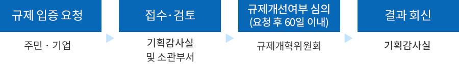 규제 입증 요청 : 주민·기업 -> 접수·검토 : 기획감사실 및 소관부서 -> 규제개선여부 심의(요청 후 60일 이내) : 규제개혁위원회 -> 결과회신 : 기획감사실