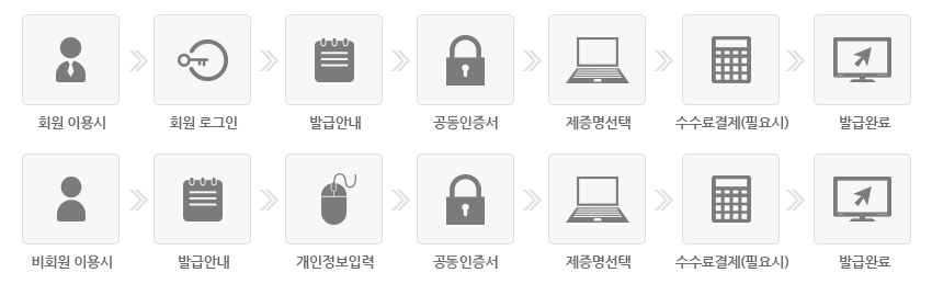 제증명발급서비스 이용절차 : 1. 회원이용시 ▶ 회원로그인 ▶ 발급안내 ▶ 공동인증서 ▶ 제증명선택 ▶ 수수료결제(필요시) ▶ 발급완료 / 2. 비회원이용시 ▶ 발급안내 ▶ 개인정보입력 ▶ 공동인증서 ▶ 제증명선택 ▶ 수수료결제(필요시) ▶ 발급완료