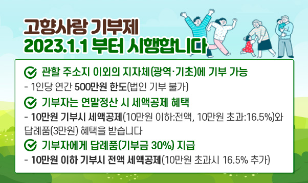 고향사랑 기부제
2023.1.1 부터 시행합니다
관할 주소지 이외의 지자체(광역·기초)에 기부 가능
- 1인당 연간 500만원 한도(법인 기부 불가)
기부자는 연말정산 시 세액공제 혜택
- 10만원 기부시 세액공제(10만원 이하:전액, 10만원 초과:16.5%)와
답례품(3만원) 혜택을 받습니다
기부자에게 답례품(기부금 30% ) 지급
- 10만원 이하 기부시 전액 세액공제(10만원 초과시 16.5% 추가)