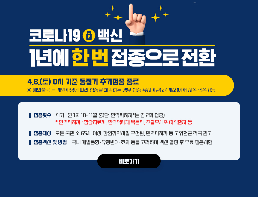 코로나19 백신 1년에 한 번 접종으로 전환
4.8.(토) 0시 기준 동절기 추가접종 종료
○ 해외출국 등 개인사정에 따라 접종을 희망하는 경우 접종 유지기관(24개소)에서 지속 접종가능

○ 접종횟수 / 시기 : 연 1회 10~11월 중(단, 면역저하자*는 연 2회 접종)
* 면역저하자 : 함암치료자, 면역억제제 복용자, 조혈모세포 이식환자 등
○ 접종대상 : 모든 국민 ※ 65세 이상, 감염취약시설 구성원, 면역저하자 등 고위험군 적극 권고
○ 접종백신 및 방법 : 국내 개발동향·유행변이·효과 등을 고려하여 백신 결정 후 무료 접종시행
바로가기