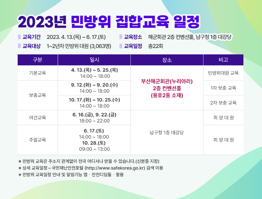 교육기간 : 2023. 4. 13.(목) ~ 6. 17.(토)
◾ 교육대상 : 1~2년차 민방위 대원 (3,063명)
◾ 교육장소 : 해군회관 2층 컨벤션홀, 남구청 1층 대강당
◾ 교육일정 – 총22회


구  분
일  시
장  소
비  고
기본교육
4. 13.(목) ~ 5. 25.(목) 
14:00 ~ 18:00

부산해군회관(누리아라)  2층 컨벤션홀
(용호2동 소재)
민방위대원 교육
보충교육
9. 12.(화) ~ 9. 20.(수)
14:00 ~ 18:00
1차 보충 교육
10. 17.(화) ~ 10. 25.(수)
14:00 ~ 18:00
2차 보충 교육
야간교육
6. 16.(금), 9. 22.(금)
18:00 ~ 22:00
남구청 1층 대강당
희 망 대 원
주말교육
6. 17.(토) 
14:00 ~ 18:00 
10. 28.(토) 
09:00 ~ 13:00
희 망 대 원



※ 민방위 교육은 주소지 관계없이 전국 어디서나 받을 수 있습니다.(신분증 지참)
※ 상세 교육일정 – 국민재난안전포털 (http://www.safekorea.go.kr) 검색 이용
※ 민방위 교육일정 안내 및 알림기능 앱 ⌜안전디딤돌⌟ 활용