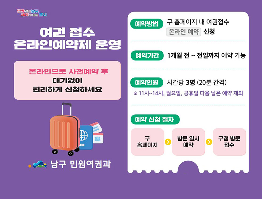 여권접수 온라인예약제 운영
온라인으로 사전예약 후 대기없이 편리하게 신청하세요
남구민원여권과
예약방법 : 구 홈페이지 내 여권접수 (온라인 예약) 신청
예약기간 : 1개월 전~ 전일까지 예약 가능
예약인원 : 시간당 3명(20분 간격)
※11시~ 14시, 월요일, 공휴일 다음날은 예약 제외
예약신청절차 : 구 홈페이지>방문일시 예약 > 구청 방문 접수