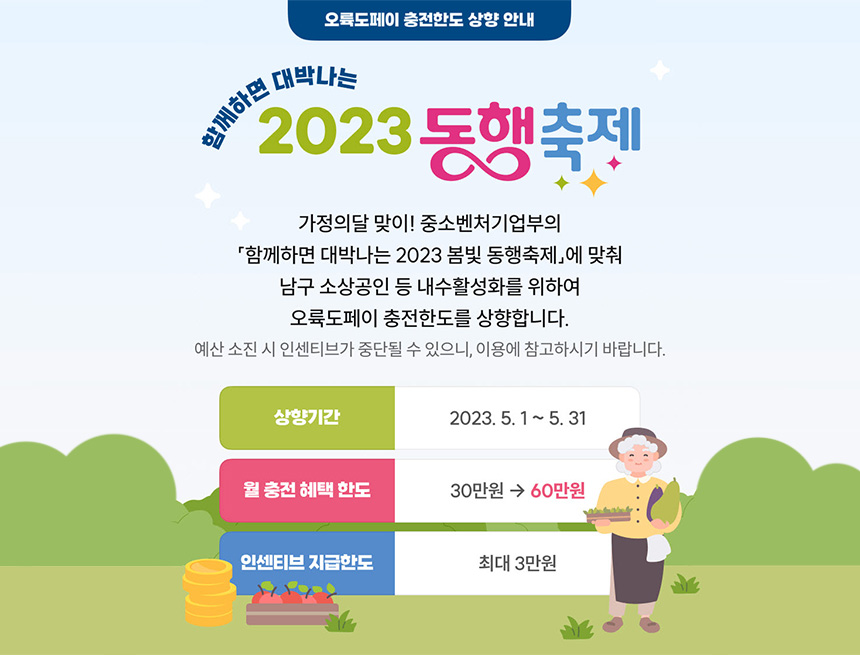오륙도페이 충전한도 상향 안내
함께하면 대박나는
2023 동행축제
가정의달 맞이! 중소벤처기업부의
함께하면 대박나는 2023 봄빛 동행축제에 맞춰
남구 소상공인 등 내수활성화를 위하여 오륙도페이 충전한도를 상향합니다
예산 소진 시 인센티브가 중단될 수 있으니, 이용에 참고 바랍니다
상향기간 : 2023.5.1~5.31
월충전혜택한도 : 30만원 -> 60만원
인센티브 지급한도 : 최대 3만원