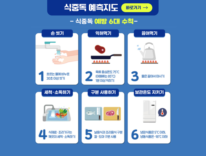 식중독 예측지도(바로가기)
식중독 예방 6대 수칙
1. 손씻기
- 흐르는 물에 비누로 30초 이상 씻기
2. 익혀먹기
- 육류 중심온도 75도(어패류 85도) 1분 이상 익히기
3. 끓여먹기
- 물은 끟여서 마시기
4. 세척, 소독하기
- 식재료, 조리기구는 깨끗이 세척, 소독하기
5. 구분 사용하기
- 날음식과 조리음식 구분 칼, 도무 구분 사용
6. 보관온도 지키기
- 냉장식품은 5도 이하 냉동식품은 -18도 이하