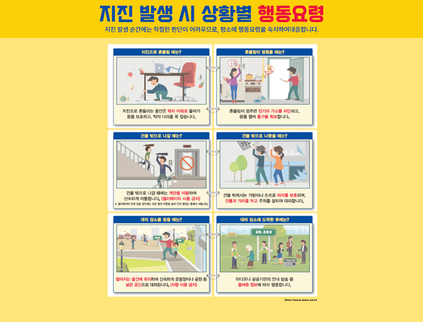 지진 발생 시 상황별 행동요령
지진 발생 순간에는 적절한 판단이 어려우므로, 평소에 행동요령을 숙지하여 대응합니다.
지진으로 흔들릴 때는?
지진으로 흔들리는 동안은 탁자 아래로 들어가 몸을 보호하고, 탁자 다리를 꼭 잡습니다.
흔들림이 멈췄을 때는?
흔들림이 멈추면 전기와 가스를 차단하고, 문을 열어 출구를 확보합니다.
건물 밖으로 나갈 때는?
건물 밖으로 나갈 때에는 계단을 이용하여 신속하게 이동합니다. (엘리베이터 사용 금지)
※ 엘리베이터 안에 있을 경우에는 모든 층의 버튼을 눌러 먼저 열리는 층에서 내립니다.
건물 밖으로 나왔을 때는?
건물 밖에서는 가방이나 손으로 머리를 보호하며, 건물과 거리를 두고 주위를 살피며 대피합니다.
대피 장소를 찾을 때는?
떨어지는 물건에 유의하며 신속하게 운동장이나 공원 등 넓은 공간으로 대피합니다. (차량 이용 금지)
대피 장소에 도착한 후에는?
라디오나 공공기관의 안내 방송 등 올바른 정보에 따라 행동합니다.