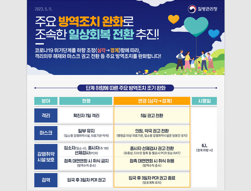 주요 방역조치 완화로 조속한 일상회복 전환 추진!
코로나19 위기단계를 하향 조정(심각→경계)함에 따라,
격리의무 해제와 마스크 권고 전환 등 주요 방역조치를 완화합니다!
단계 하향에 따른 주요 방역조치 조기 완화
분야 현행 변경 (심각→경계) 시행일
격리 : 확진자 7일 격리 / 5일 권고 전환 / 6.1.(경계 하향 시)
마스크 : 일부 유지(업소형 감염취약시설, 의료기관·약국) / 의원, 약국 권고 전환(병원급 이상 의료기관, 입소형 감염취약시설은 당분간 유지)
감염취약시설 보호 : 입소자(입소 시) 종사자(주 1회) 선제검사(PCR), 접촉 대면면회 취식 금지(방역수칙 준수) / 종사자 선제검사 권고 전환(유증상, 다수인 접촉 등 필요시 PCR 또는 RAT), 접촉 대면면회 시 취식 허용(방역수칙 준수)
검역 : 입국 후 3일차 PCR 권고 / 입국 후 3일차 PCR 권고 종료(당초계획 유지)