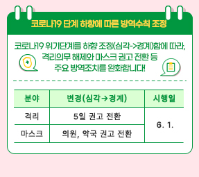 코로나19 단계 하향에 따른 방역수칙 조정

코로나19 위기단계를 하향 조정(심각->경계)함에 따라,
격리의무 해제와 마스크 권고 전환 등 주요 방역조치를 완화합니다!

분야 변경(심각->경계) 시행일
격리 5일 권고 전환 6. 1.
마스크 의원, 약국 권고 전환