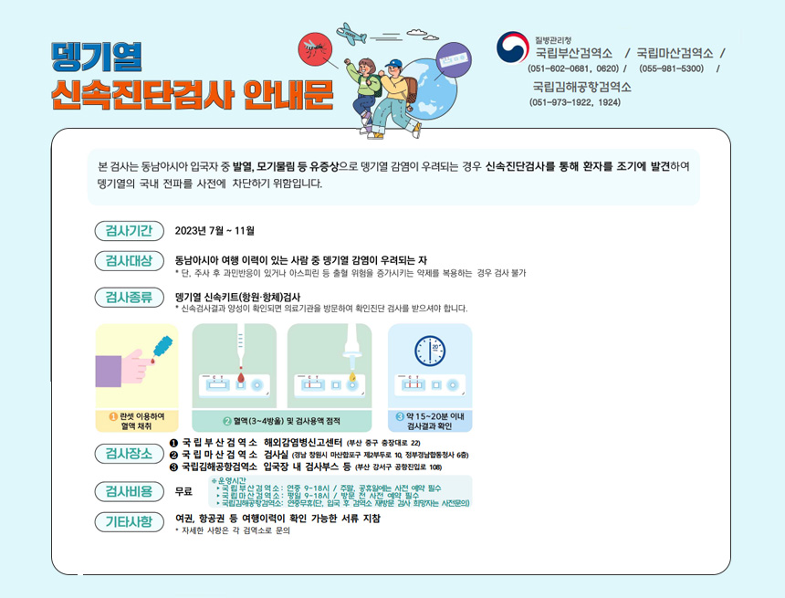 뎅기열 신속진단 검사 안내문
본 검사는 동남아시아 입국자중 발열, 모기물림 등 유증상으로 뎅기열 감염이 우려되는 경우
신속진단검사를 통해 환자를 조기 발견하여 뎅기열의 국내 전파를 사전에 차단하기 위함입니다.
검사기간 : 2023년 7월 ~11월
검사대상 : 동남아시아 여행 이력이 있는 사람 중 뎅기열 감염이 우려되는 자
*단, 주사 후 과민반응이 있거나 아스피린 등 출혈 위험을 증가시키는 약제를 복용하는 경우 검사 불가
검사종류 : 뎅기열 신속키츠(항원, 항체) 검사
*신속검사결과 양성이 확인되면 의료기관을 방문하여 확인진단 검사를 받으셔야 합니다
1. 란셋 이용하여 혈액 채취
2. 혈액(3~4방울) 및 검사용액 점적
3. 약 15~20분 이내 검사결과 확인
검사 장소 :
1. 국립부산검역소 해외 감염병신고센터(부산 중구 중장대로 22)
2. 국민마산검역소 검사실(경남 창원시 마사함포구 제 2부두로 10, 정부경남통합청사 6층)
3. 국립김해공항검역소 입국실 내 검사부스 등(부산 강서구 공항진입로 108)
검사비용 : 무료
*운영시간
>국립부산검역소 : 연중 9-18시 / 주말, 공휴일에는 사전 예약 필수
>국립마산검역소 : 평일 9~18사 / 방문 전 사전 예약 필수
>국립김해공항검역소 : 연중무휴(단, 입국 검역소 재방문 검사 희망자는 사전문의)
기타사항 : 여권, 항공원 등 여행이력이 확인 가능한 서류 지참
*자세한 사항은 각 검역소로 문의
질병관리청 국립부산검역소(051-802-0681, 0620)
국립마산검역소(055-981-5300)
국립김새공항검역소(051-973-1922,1924)