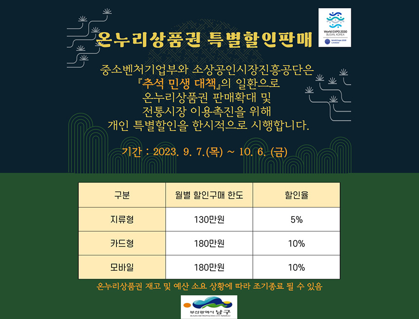 온누리상품권 특별할인판매
중소벤처기업부와 소상공인시장진흥공단은 「추석 민생대책』의 일환으로
온누리상품권 판매확대 및
전통시장 이용촉진을 위해
개인 특별할인을 한시적으로 시행합니다.
기간 : 2023. 9. 7.(목) ~ 10. 6.(금)
World EXPO 2030 BUSAN, KOREA
World Expo 2030
Candidate
구분/월별 할인구매 한도/할인율
지류형/130만원/5%
카드형/180만원/10%
모바일/180만원/10%
온누리상품권 재고 및 예산 소요 상황에 따라 조기종료 될 수 있음
부산광역시 남구
BUSAN METROPOLITAN CITY NAMGU