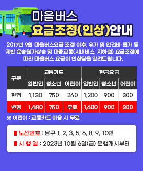 마을버스(인상) 안내

  2017년 9월 마을버스요금 조정 이후, 유가 및 인건비‧물가 등 제반 운송원가상승 및 대중교통(시내버스, 지하철) 요금조정에 따라 마을버스 요금이 인상됨을 알려드립니다.

구  분
교통카드
현금요금
일반인
청소년
어린이
일반인
청소년
어린이
현   행
1,130
750
260
1,200
900
300
변  경
1,480
750
무료
1,600
900
300
  ※ 어린이 : 교통카드 이용 시 무료
 2. 노선번호 : 남구 1, 2, 3, 5, 6, 8, 9, 10번
 3. 시 행 일 : 2023년 10월 6일(금) 운행개시부터