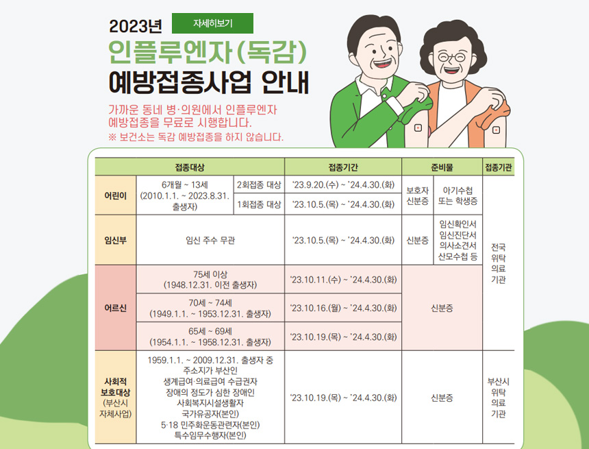 2023년
인플루엔자(독감)
예방접종사업 안내
가까운 동네 병·의원에서 인플루엔자 예방접종을 무료로 시행합니다.
※ 보건소는 독감 예방접종을 하지 않습니다.
O
접종대상
접종기간
준비물
접종기관
6개월 ~13세
2회접종 대상 '23.9.20.(수)~'24.4.30.(화)
보호자
어린이
(2010.1.1.2023.8.31.
출생자)
1회접종 대상 '23.10.5.(목)~'24.4.30.(화)
신분증
아기수첩 또는 학생증
임신확인서
임신부
임신 주수 무관
'23.10.5.(목) ~ 24.4.30.(화) 신분증
임신진단서 의사소견서 산모수첩 등
75세 이상
'23.10.11. (수) ~ 24.4.30.(화)
전국 위탁 의료 기관
(1948.12.31. 이전 출생자)
어르신
(1949.1.1.~1953.12.31. 출생자)
70세~74세
65세~69세
'23.10.16.(월) ~ 24.4.30.(화)
신분증
'23.10.19.(목)~24.4.30.(화)
(1954.1.1.~1958.12.31. 출생자)
사회적
보호대상
(부산시
자체사업)
1959.1.1.~2009.12.31. 출생자 중
주소지가 부산인
생계급여·의료급여 수급권자
장애의 정도가 심한 장애인 사회복지시설생활자
국가유공자(본인)
5·18 민주화운동관련자(본인)
'23.10.19.(목)~'24.4.30.(화)
특수임무수행자(본인)
부산시
신분증
위탁 의료 기관