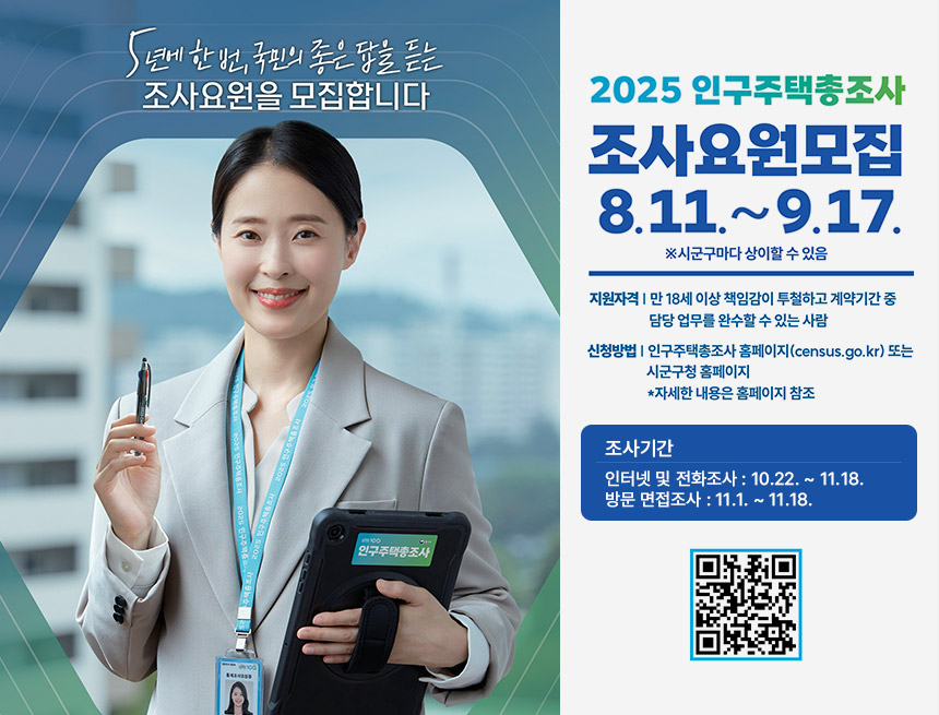 2025 인구주택총조사 조사요원모집 시군구마다 상이할 수 있음 지원자격:만 18세 이상 책임감이 투철하고 계약기간 중 담당 업무를 완수 할 수 있는 사람, 신청방법:인구주택총조사 (census.go.kr)또는 시군구청 홈페이지 자세한 내용은 홈페이지 참조 조사기간:인터넷 전화조사: 10.22.~11.18. 방문 면접조사:11.1.~11.18. QR코드