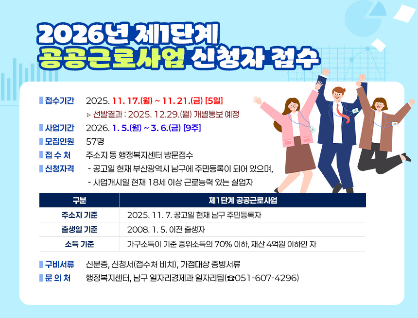 「2026년 제1단계 공공근로사업」 신청자 접수
 ○ 접수기간 : 2025. 11. 17.(월) ~ 11. 21.(금) [5일] 
              ▷ 선발결과 : 2025. 12.29.(월) 개별통보 예정
 ○ 사업기간 : 2026. 1. 5.(월) ~ 3. 6.(금) [9주]
 ○ 모집인원 : 57명
 ○ 접 수 처 : 주소지 동 행정복지센터 방문접수
 ○ 신청자격 
  - 공고일 현재 부산광역시 남구에 주민등록이 되어 있으며, 
  - 사업개시일 현재 18세 이상 근로능력 있는 실업자

구분
제1단계 공공근로사업
주소지 기준
2025. 11. 7. 공고일 현재 남구 주민등록자
출생일 기준
2008. 1. 5. 이전 출생자
소득 기준
가구소득이 기준 중위소득의 70% 이하, 재산 4억원 이하인 자

 ○ 구비서류 : 신분증, 신청서(접수처 비치), 가점대상 증빙서류
 ○ 문 의 처 : 행정복지센터
               남구 일자리경제과 일자리팀(☎051-607-4296)