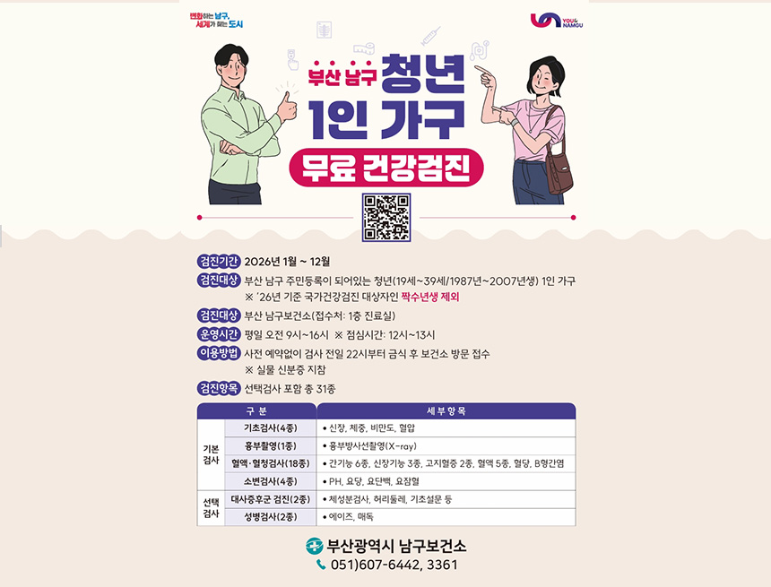 부산 남구 청년 1인 가구

무료 건강검진

검진기간 2026년 1월 ~ 12월 검진대상 부산 남구 주민등록이 되어있는 청년(19세~39세/1987년~2007년생) 1인 가구 ※ '26년 기준 국가건강검진 대상자인 짝수년생 제외 검진대상 부산 남구보건소(접수처: 1층 진료실) 운영시간 평일 오전 9시~16시 ※ 점심시간: 12시~13시 이용방법 사전 예약없이 검사 전일 22시부터 금식 후 보건소 방문 접수 ※ 실물 신분증 지참 검진항목 선택검사 포함 총 31종

구 분	세 부 항 목
기본
검사	기초검사(4종)	• 신장, 체중, 비만도, 혈압
흉부촬영(1종)	• 흉부방사선촬영(X-ray)
혈액·혈청검사(18종)	• 간기능 6종, 신장기능 3종, 고지혈증 2종, 혈액 5종, 혈당, B형간염
선택
검사	소변검사(4종)	• PH, 요당, 요단백, 요잠혈
대사증후군 검진(2종)	• 체성분검사, 허리둘레, 기초설문 등
성병검사(2종)	• 에이즈, 매독
부산광역시 남구보건소 051)607-6442, 3361